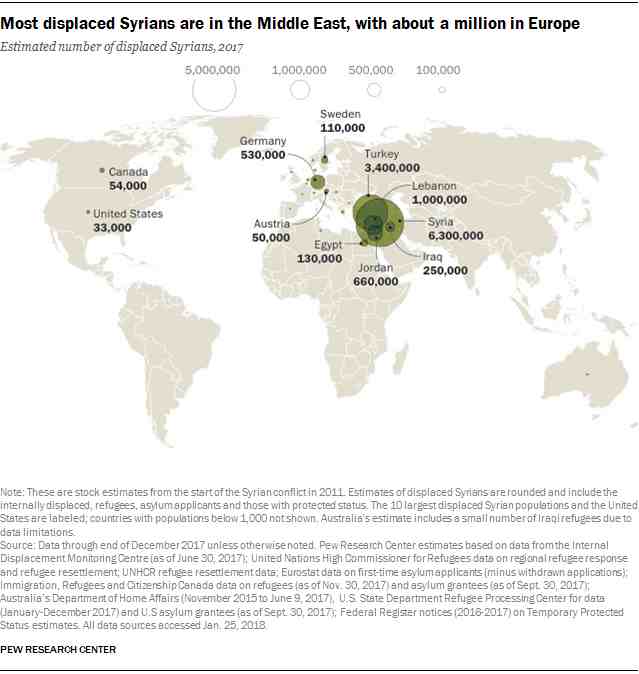 一图看懂叙利亚700万难民去哪了 这国竟接纳300多万 俄罗斯收多少