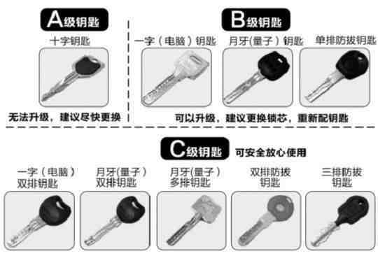 9种钥匙安全分类图|开锁达人详解9种钥匙