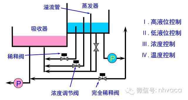 溴化锂工作原理|简述溴化锂吸收式制冷机组工作原理