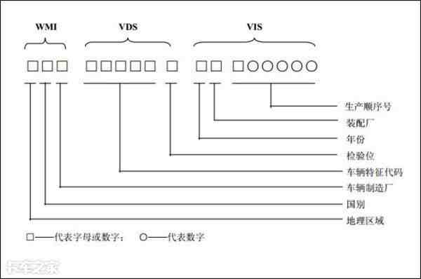 汽车也有“身份证”，这17位VIN码都代表啥？