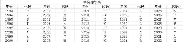 汽车也有“身份证”，这17位VIN码都代表啥？