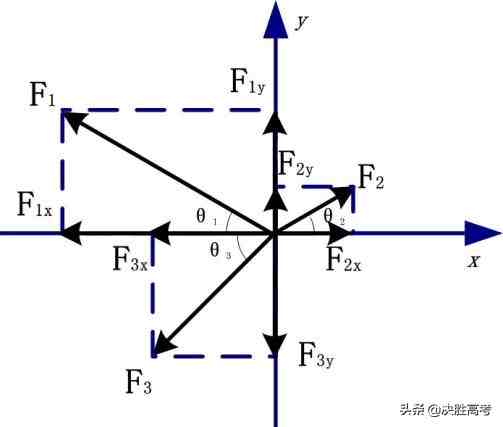 力的分解|高一物理正交分解技巧