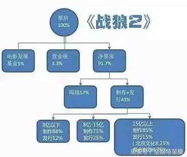 战狼2 票房|战狼2票房56亿分账