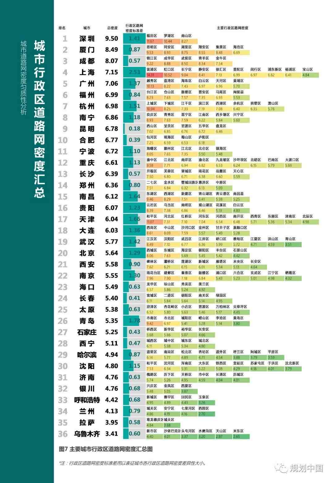中国城市路网密度排名公布，南方路网密，北方道路宽