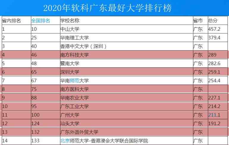 广东省2020大学最新排名，五所大学有望冲刺新一轮双一流大学