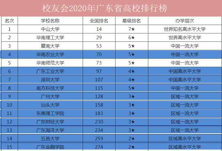 广东省2020大学最新排名，五所大学有望冲刺新一轮双一流大学