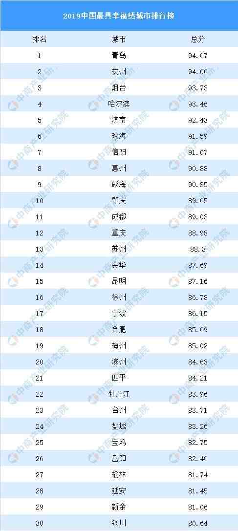 十大幸福城市出炉，中国最具幸福感城市排名(附2023年排行榜前十排名名单)