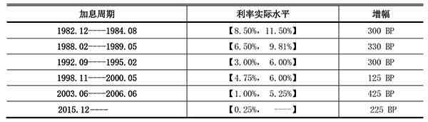 美联储 加息|美联储加息什么意思啊