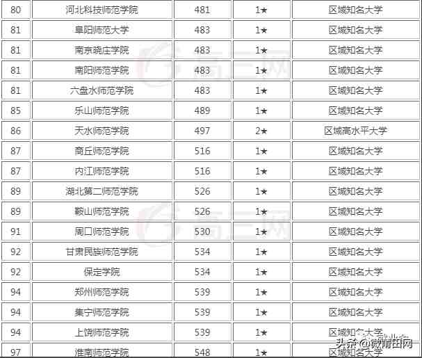 2020年全国师范类大学排行榜来了，这些师范大学有你喜欢的吗