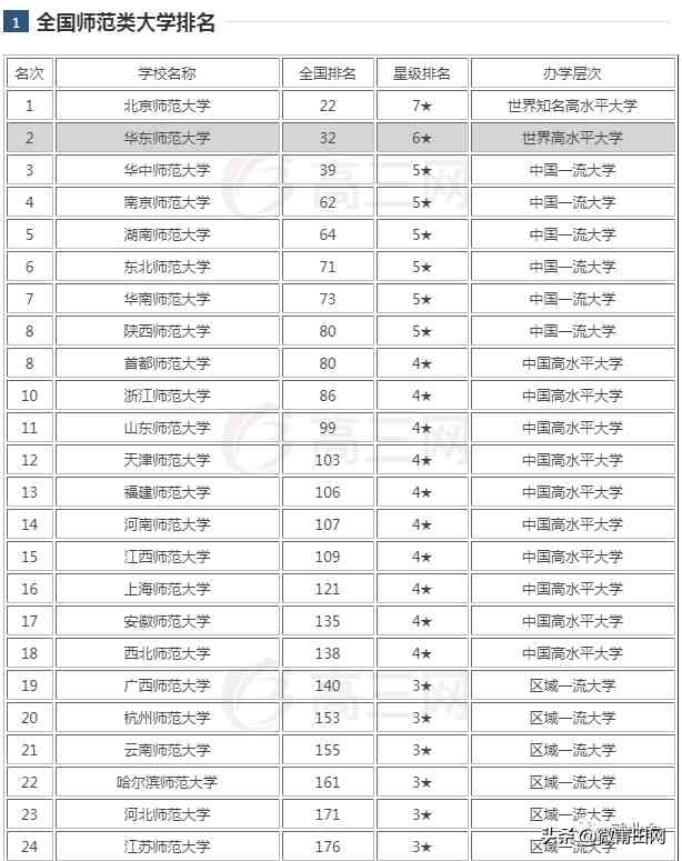 2020年全国师范类大学排行榜来了，这些师范大学有你喜欢的吗