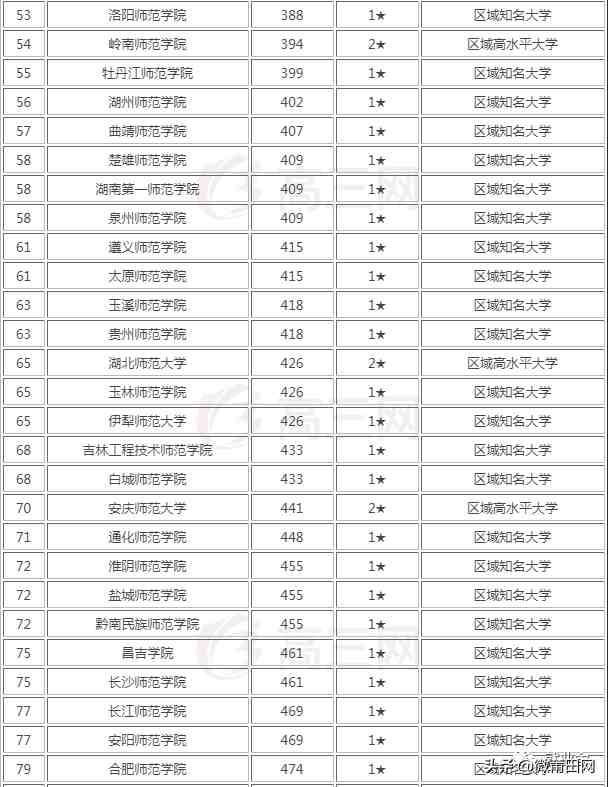 2020年全国师范类大学排行榜来了，这些师范大学有你喜欢的吗