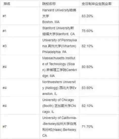 2019全球最佳商学院排名，中国六所商学院进榜