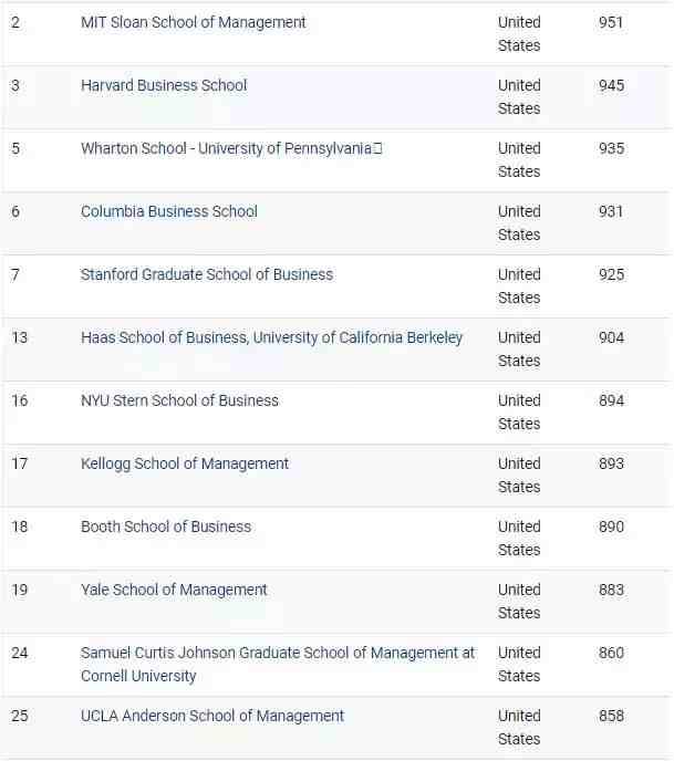 2019全球最佳商学院排名，中国六所商学院进榜