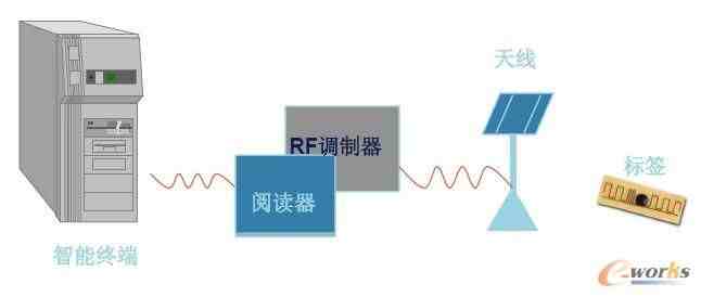 解读物联网系列之RFID