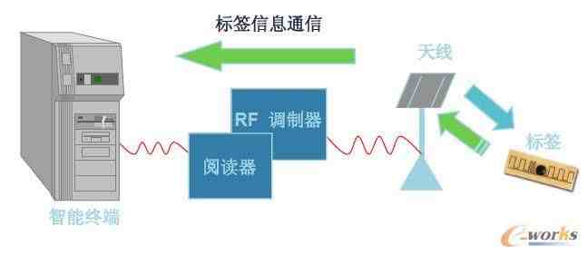 什么是rfid|解读物联网系列之RFID