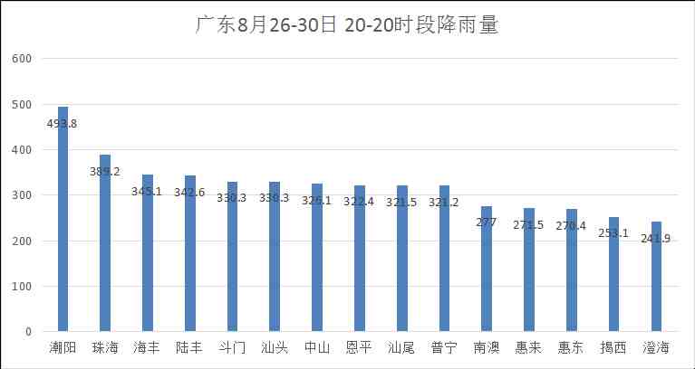 1000毫米！广东惠东暴雨已打破历史纪录，一天下了上海近一年的雨