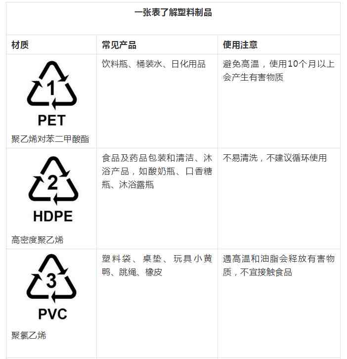 塑料瓶底的数字|塑料品制底部的数字代表什么？