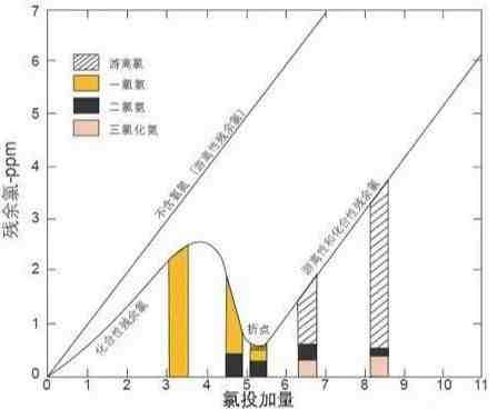 涨知识！废水氨氮突然超标怎么办？赶紧学学折点加氯法吧