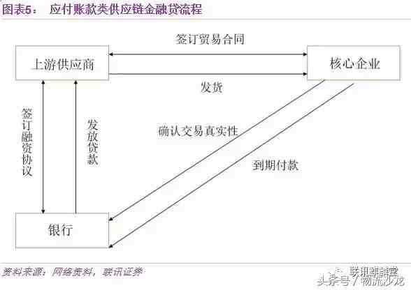 供应链金融的内涵|一文读懂供应链金融