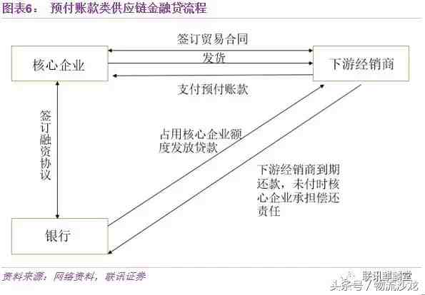 供应链金融的内涵|一文读懂供应链金融