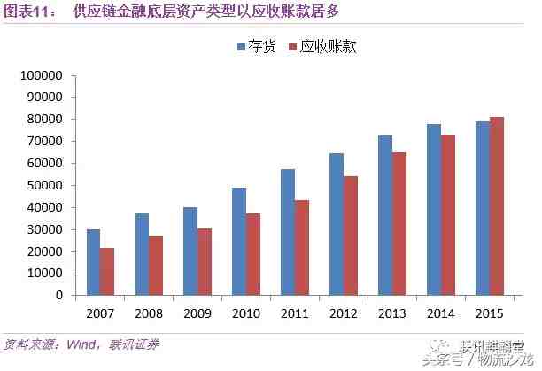 供应链金融的内涵|一文读懂供应链金融