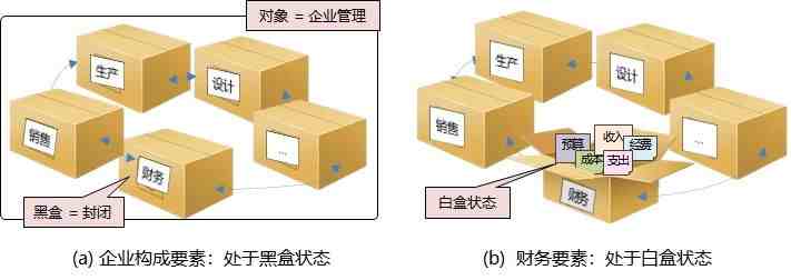 如何绘制逻辑图——要素的属性：黑盒与白盒（4）