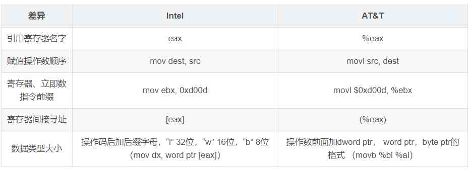 汇编指令|汇编指令入门级整理