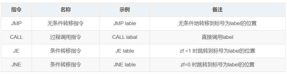 汇编指令|汇编指令入门级整理