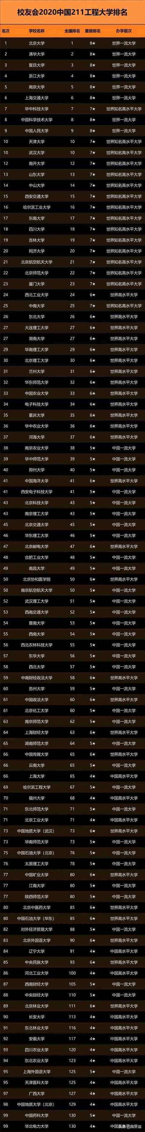 中国211工程大学排行榜Top100出炉，看看有你的大学吗？