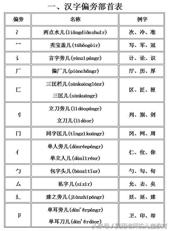 汉字偏旁部首，名称，例子，练习，一张表让你全部学会！