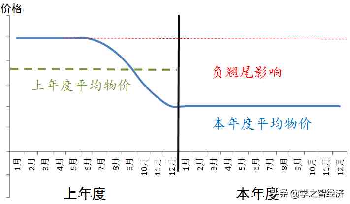 翘尾因素|翘尾效应