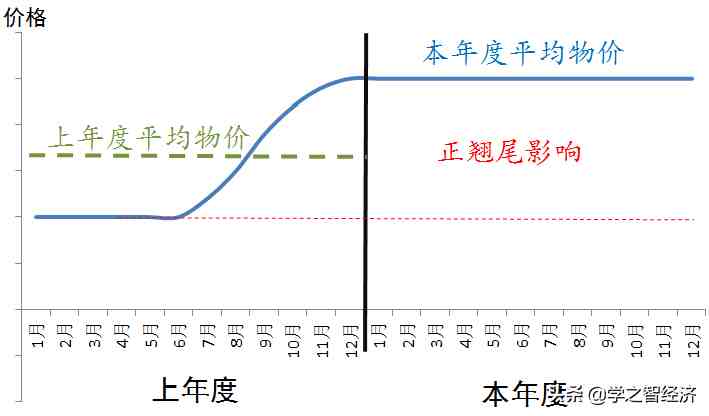 翘尾因素|翘尾效应