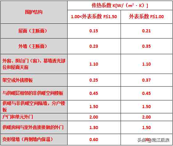 民用建筑节能设计标准|2019新版民用建筑设计通则