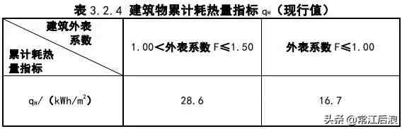 新《居住建筑节能设计标准》！！来看有哪些更新