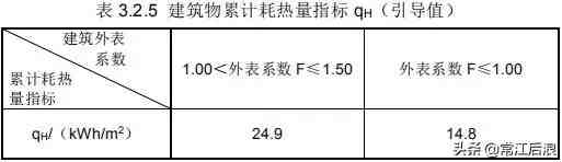 新《居住建筑节能设计标准》！！来看有哪些更新