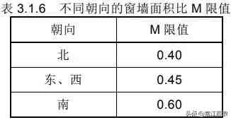 新《居住建筑节能设计标准》！！来看有哪些更新