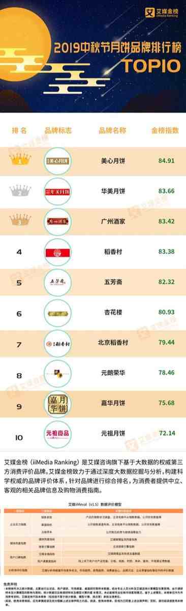 2019中秋月饼品牌排行榜：老字号美心、华美、广州酒家领跑前三