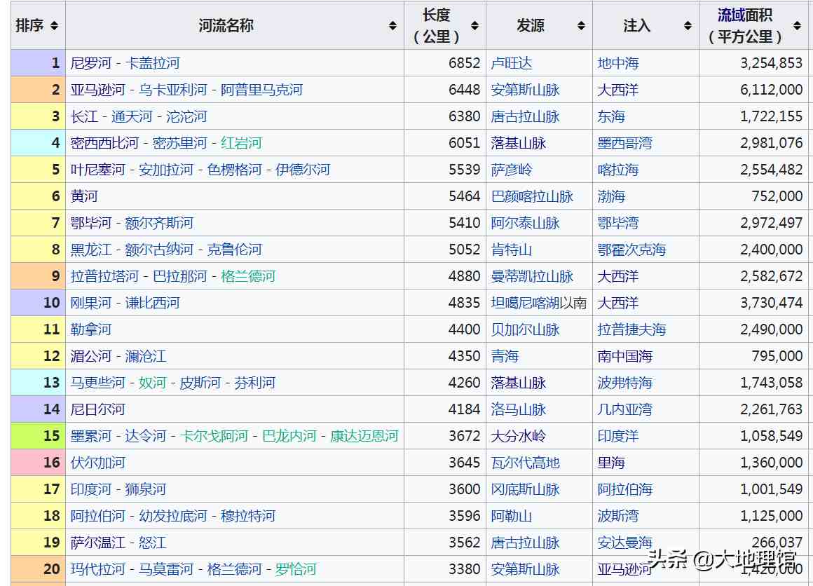 世界最长的河|地图看世界最长的十大河流：亚洲占了五条