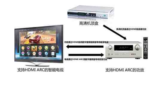 HDMI ARC功能详解及应用介绍