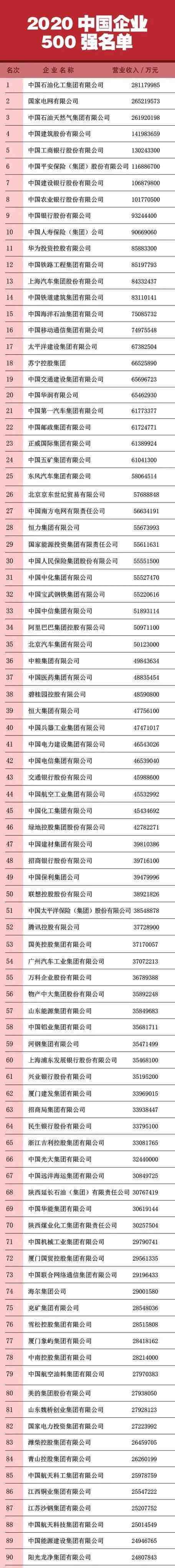 国企排名|中国企业500强榜单揭晓