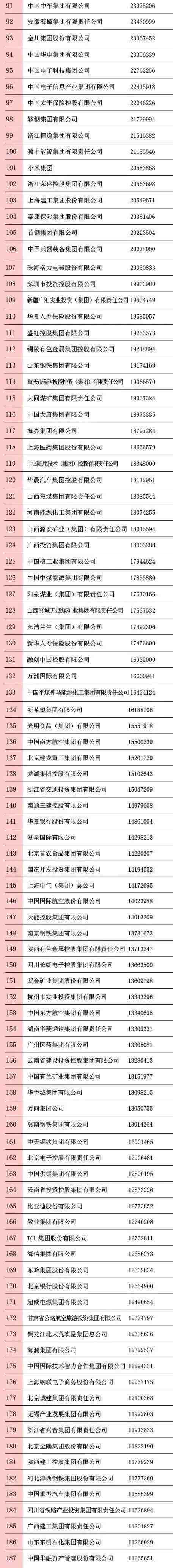 刚刚，中国企业500强榜单揭晓，265家国有企业上榜！
