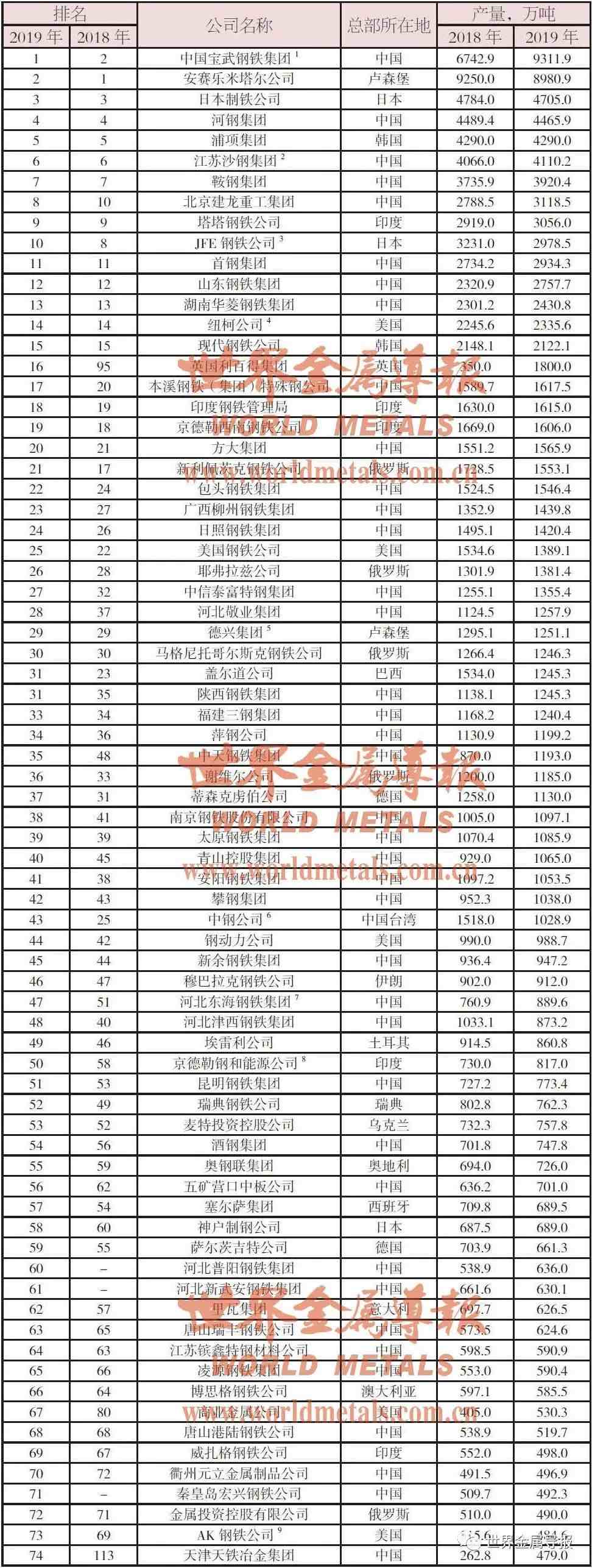 中国十大钢厂（2020年版、附名单）