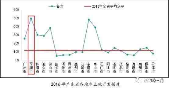 深圳，为什么比北京贵？