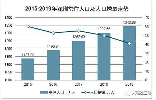 深圳，为什么比北京贵？