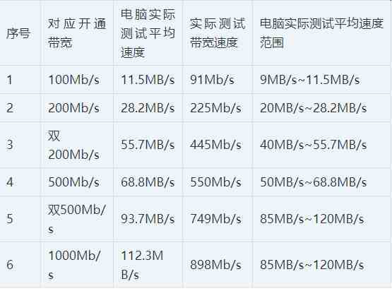 100M,200M,500M,1000M，带宽测速参照表，测试结果（建议收藏）