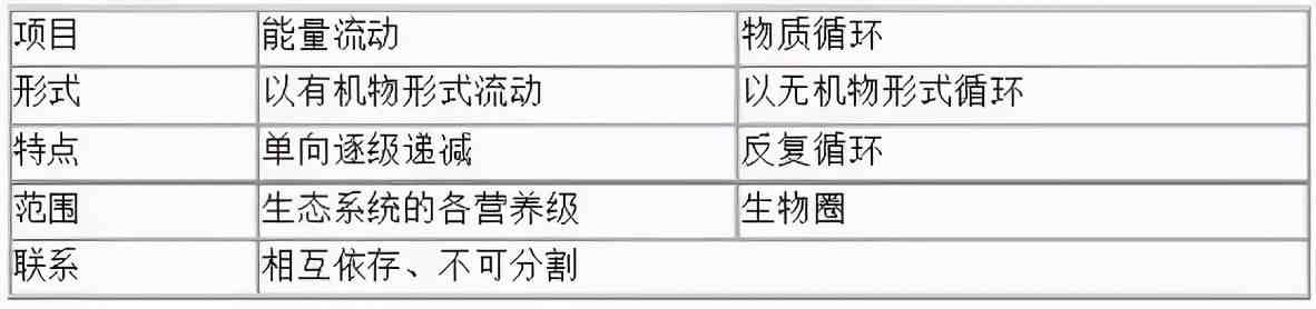 高中生物重要知识点，表格形式一定要收藏