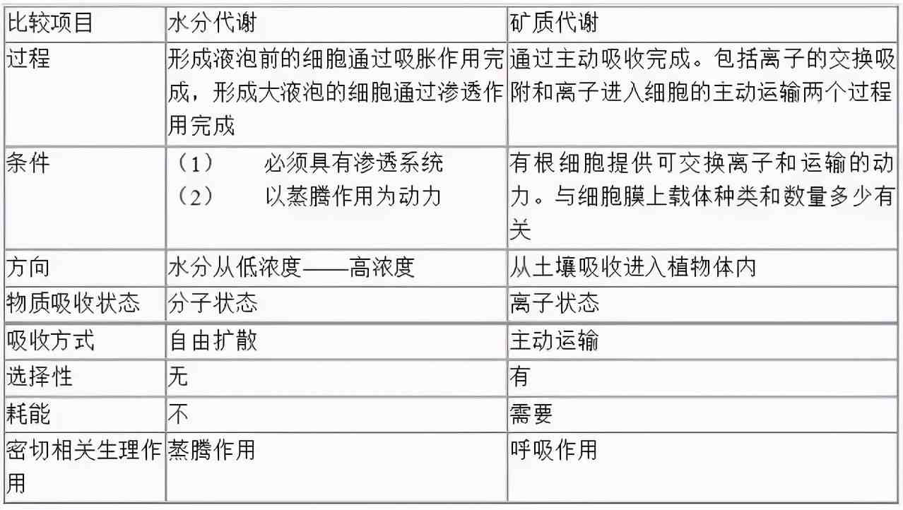 高中生物重要知识点，表格形式一定要收藏