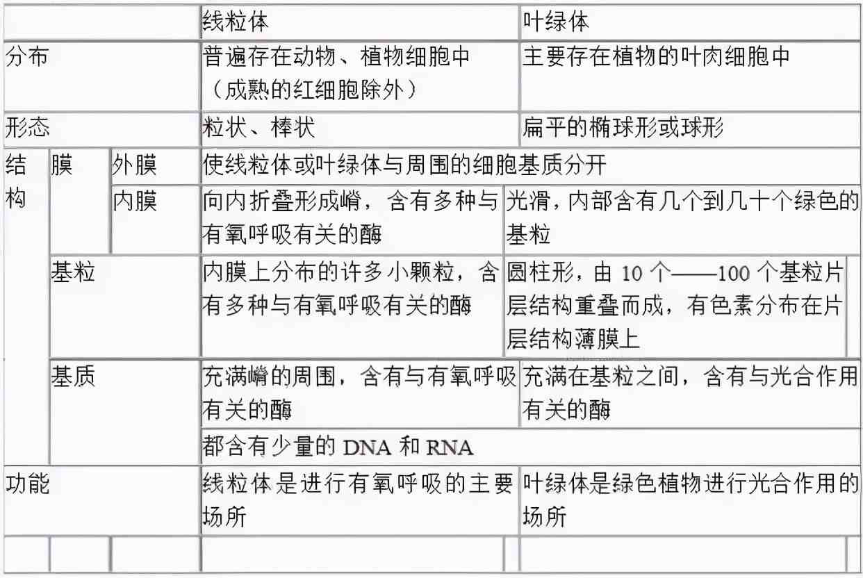 高中生物重要知识点，表格形式一定要收藏