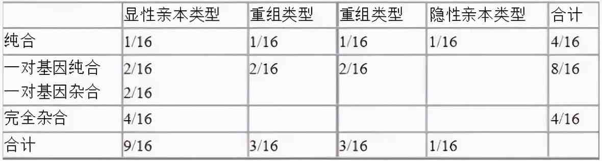 高中生物重要知识点，表格形式一定要收藏