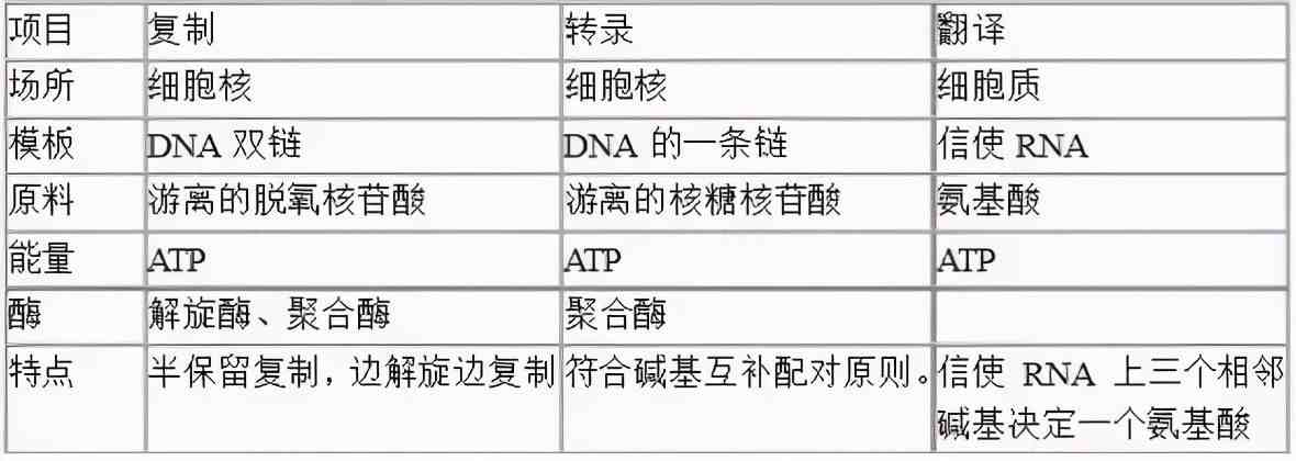 高中生物重要知识点，表格形式一定要收藏